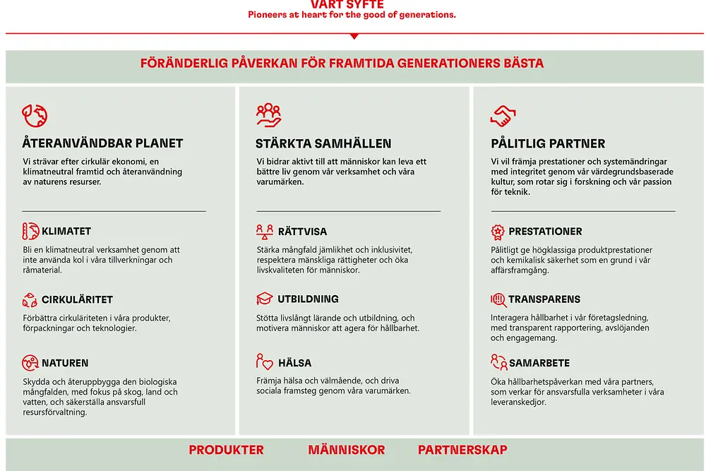 Översikt över företagets syfte och Henkel 2030+ Hållbarhetsramverk